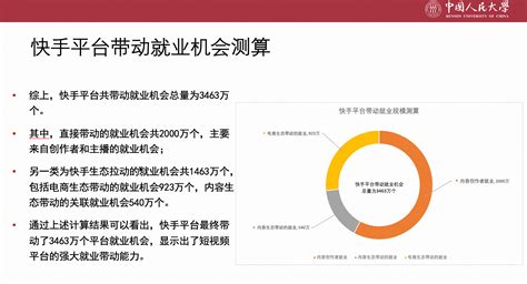 人民大学发布《短视频平台促进就业与创造社会价值研究报告》：快手带动就业机会3463万个结果显示生态机构