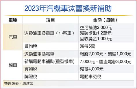 鼓勵老車換電車 補助15萬起跳 財經要聞 工商時報