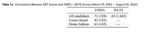 Det V Pte V Ielts V Toefl Which Test Is Right For You