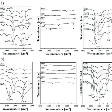 Ftir Of Typical Spectra For A Si Dlc Fpts And B Si Dlc Fdts In The