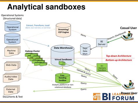 Ppt The New Bi Ecosystem How Big Data Merges Top Down And Bottom Up Computing Powerpoint