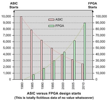 Fpgas As Asic Alternatives Past And Future Ee Times