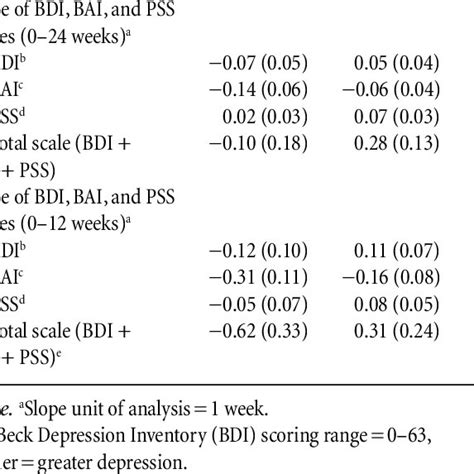 Change In Bdi Bai And Pss Scores And Smoking Status At 24 Weeks