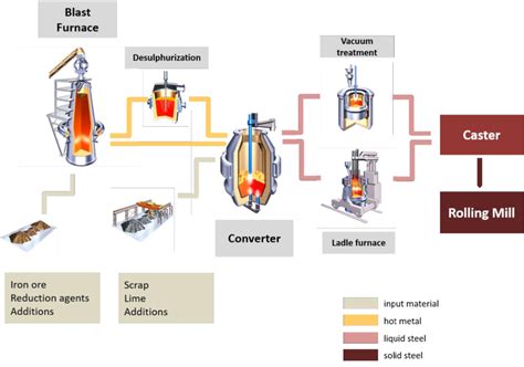 Overview Of The Sequence Of Processes During The Oxygen Steelmaking