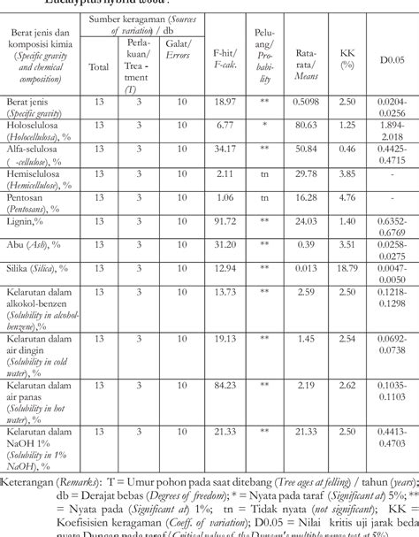 Table From Penentuan Daur Teknis Optimal Dan Faktor Eksploitasi Kayu