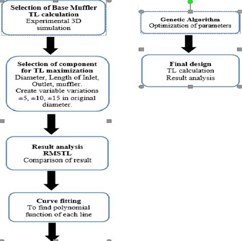 Table From Muffler Transmission Loss Optimization For A Vehicle Using