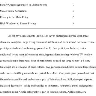 Frequency Distributions Of Socio Psychological Elements Of A Home