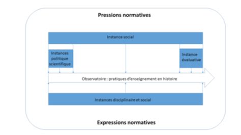 Progression Des Apprentissages Histoire Secondaire