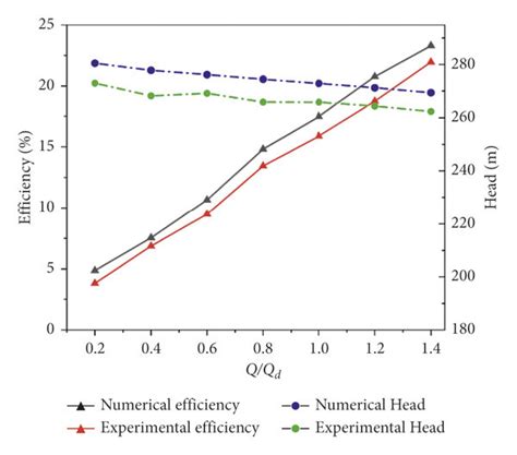 Comparison Of Experiment And Simulation Download Scientific Diagram