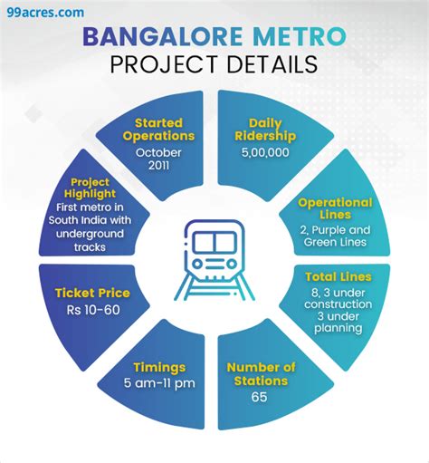 Bangalore Metro Map Timings Route Stations Progress 2024