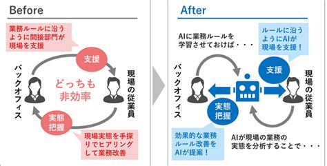 Aiを活用してバックオフィス業務を改革第1弾として、決裁申請と法務チェックをaiで支援する製品を2019年春に提供開始 2018年度