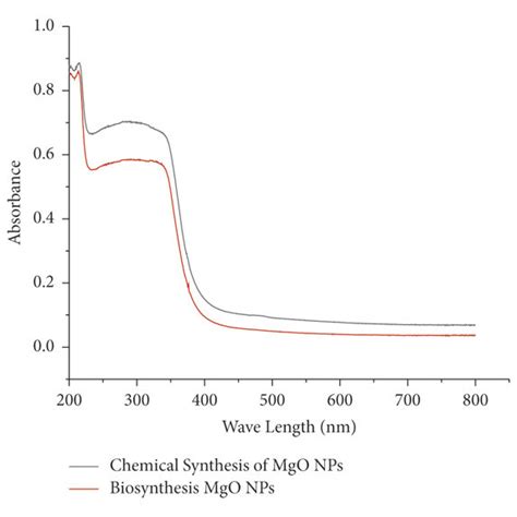 Absorbance Measured By Uv Vis Of Biosynthesized Magnesium Oxide Mgo