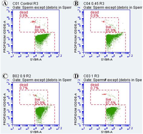 Flow Cytometric Histograms Showing The Sperm Viability After Dual Download Scientific Diagram