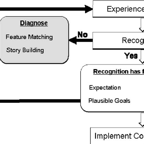 Kleins Recognition Primed Decision Model Download Scientific Diagram