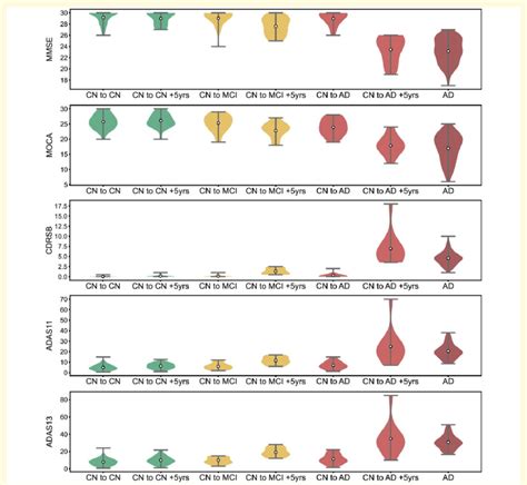 Cognitive Tests Mmse Moca Cdr Sb Adas And Adas Scores At