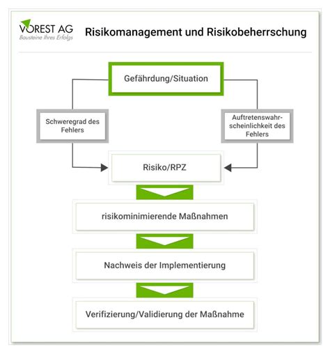 Iso Risikomanagementsystem Definition Aufgaben Ziele