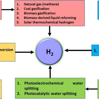 Hydrogen production methods used currently | Download Scientific Diagram