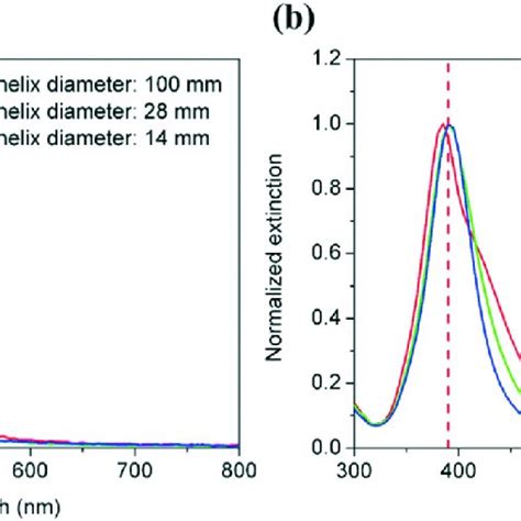 A Uv Vis Extinction Spectra And B Normalized Extinction Spectra For