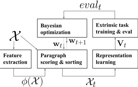 Learning The Curriculum With Bayesian Optimization For Task Specific