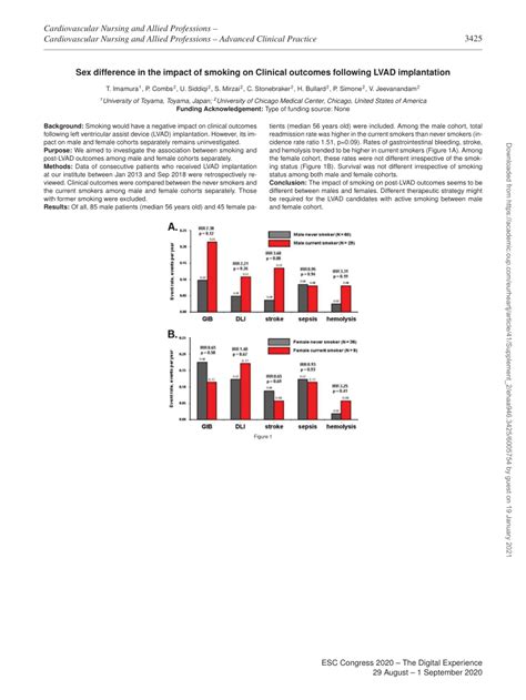 Pdf Sex Difference In The Impact Of Smoking On Clinical Outcomes Following Lvad Implantation