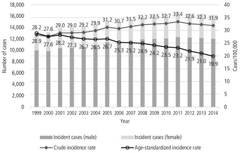 Trends In Primary Liver Cancer Incidence Download Scientific Diagram