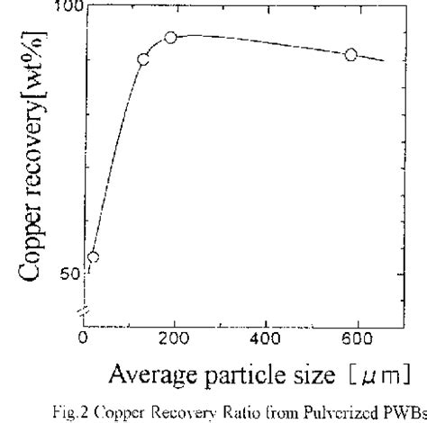 Figure 2 from Recycling of thermosetting plastic waste from electronic ...