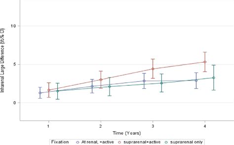 Effect Of Stent Graft Active Fixation And Oversizing On Aortic Neck