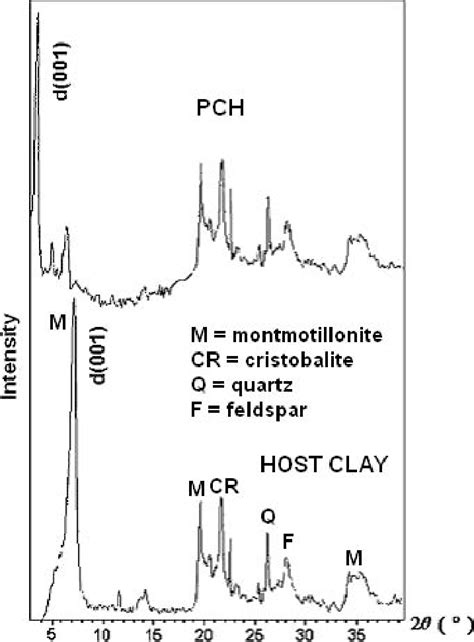 Rd Pattern Of Host Clay And Prepared Pch Download Scientific Diagram