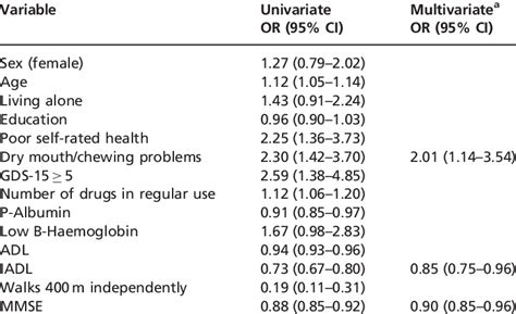 Univariate And Multivariate Associations Between Patient Download