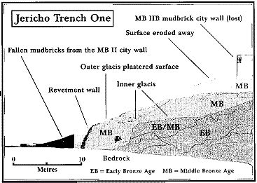 Jericho Archaeology