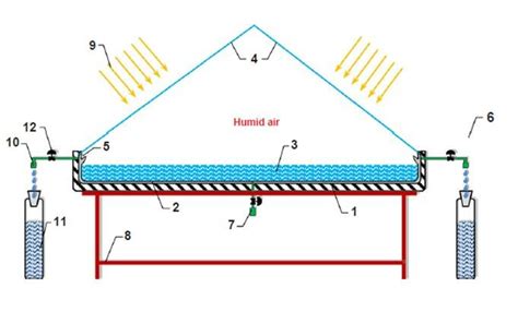 A Single And B Double Slope Solar Stills Insulation Basin