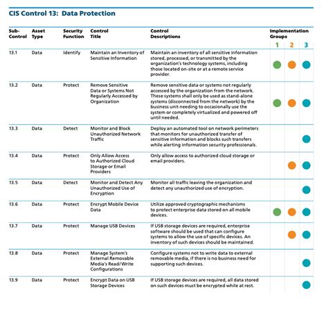 Cis Control Data Protection Cis Controls Assessment Specification