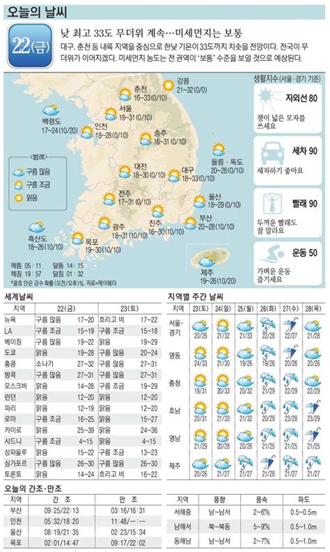 오늘의 날씨 22일 낮 최고 33도 무더위 계속미세먼지는 보통 매일경제