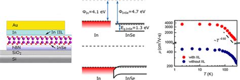 High Performance InSe Transistors With Ohmic Contact Enabled By