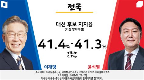 이재명 Vs 윤석열 양자대결 세대별 결과 그래픽 Pnr 정치시사 에펨코리아