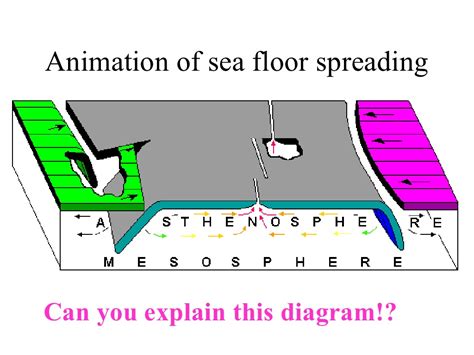 Sea Floor Spreading Diagram