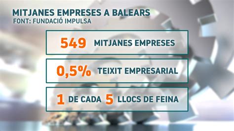 Ib Not Cies El Teixit Empresarial De Balears Soporta B La Crisi