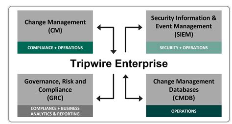 Tripwire Enterprise Integrations Adding Rich Context To Improve Enterprise Security Tripwire