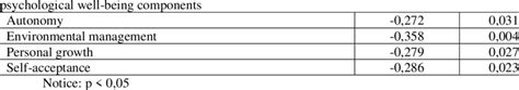 The Value Of The Pearson Correlation Coefficient Between Sexual Download Scientific Diagram