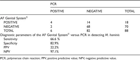 Table 1 From Diagnostic Parameters Of The Af Genital System® For Detection Of Mycoplasma Hominis