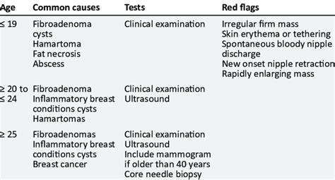 Common Causes And Tests Required In The Investigation Of A Breast Lump