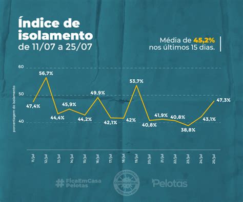 Isolamento Social Tem Menor Ndice Desde O In Cio Da Pandemia Na Cidade