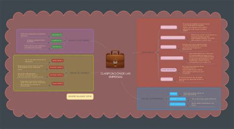 Clasificaci N De Las Empresas Mindmeister Mapa Mental