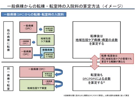 大規模病院の地域包括ケア病棟でも「自宅等からの緊急患者」等の受け入れを―中医協総会（1） Gemmed データが拓く新時代医療