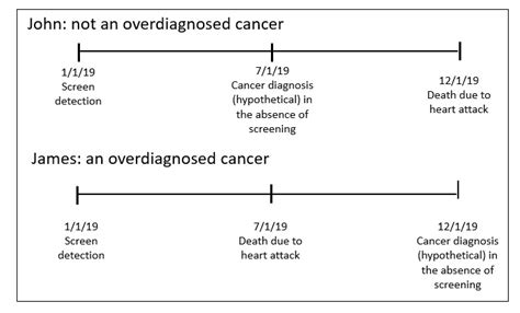 Figure 3 Overdiagnosis Due To Death From Other Causes Assessment Of Cancer Screening A