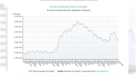 El Paro Registra Un Descenso Hist Rico De Personas En