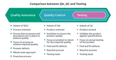 Main Differences Between Software Testing And Quality Assurance