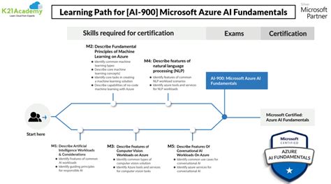 Microsoft Azure AI Fundamental Step By Step Activity Guides