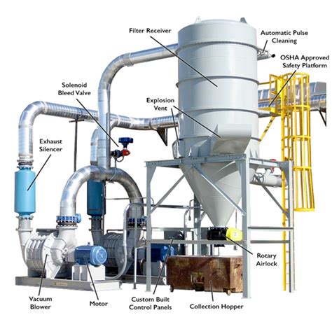 Sistema De Aspirado De Polvos Industrial