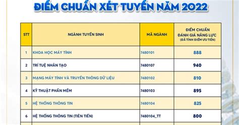 Trường Đại học Công nghệ Thông tin ĐH Quốc gia TP HCM công bố điểm